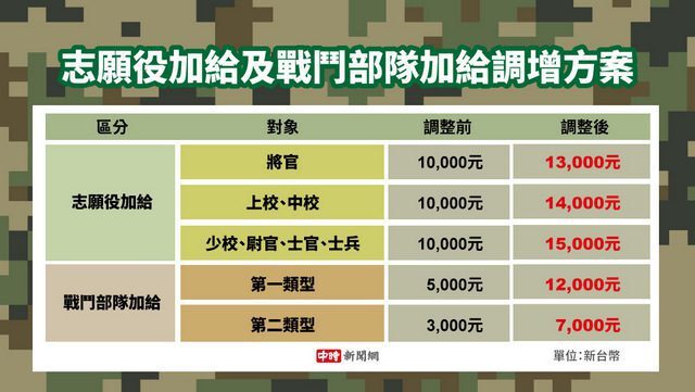 國軍薪資3