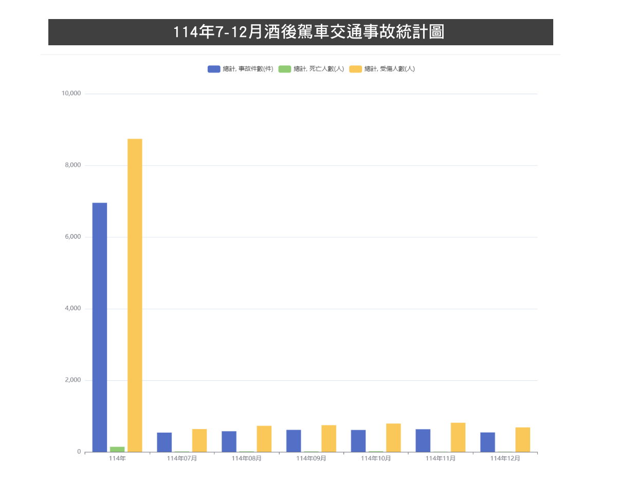 114年7-12月酒後駕車交通事故統計圖表