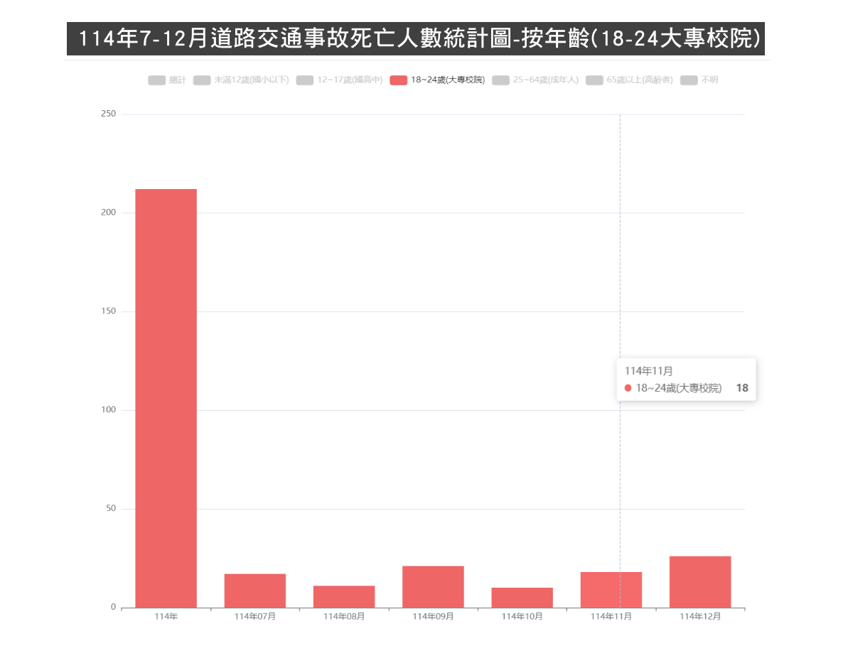 道路交通事故死亡人數統計圖(大專學生)